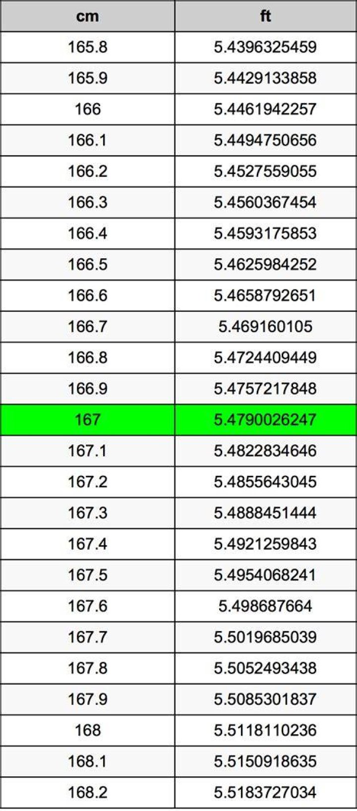 167cm in Feet: The Ultimate Conversion Guide